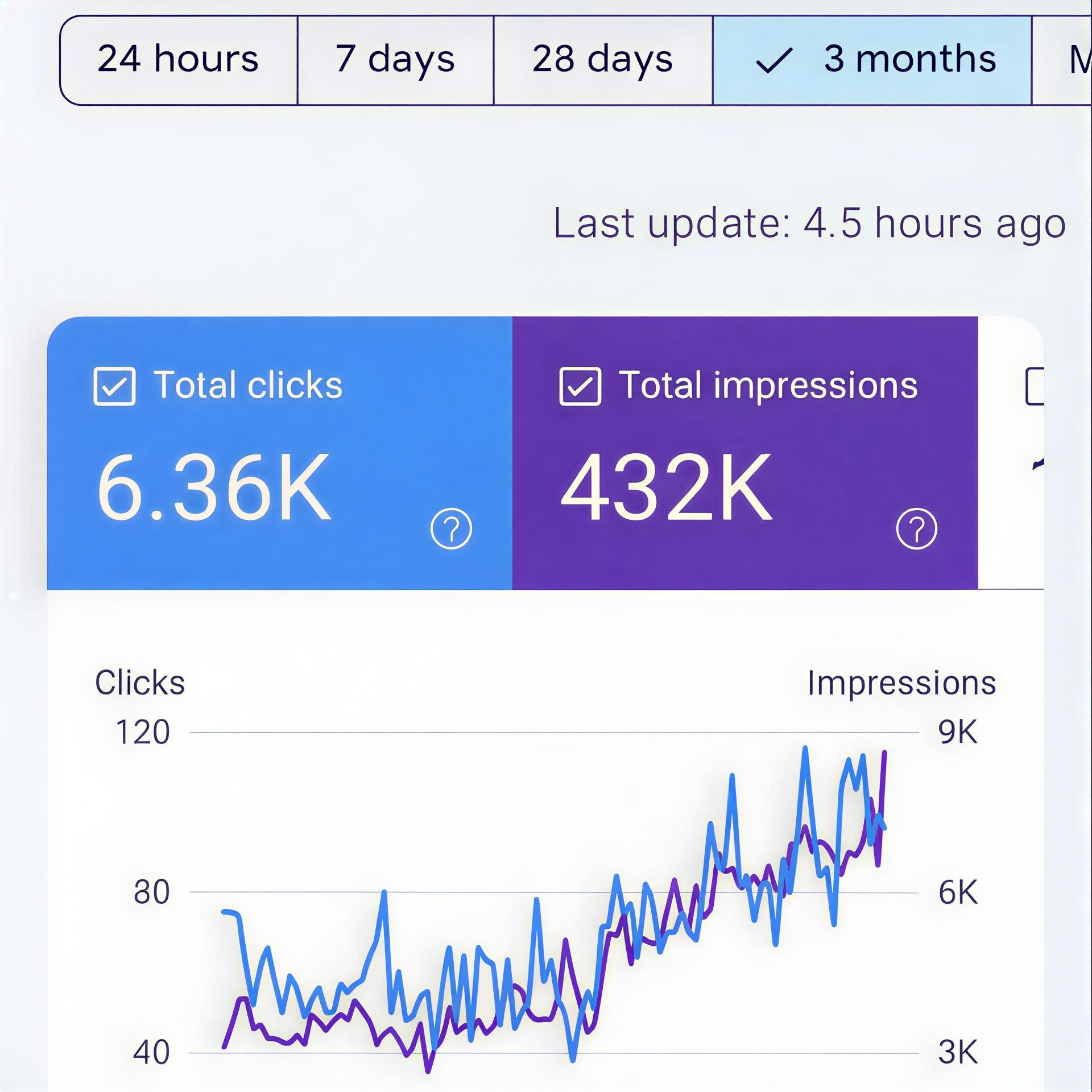 Search console showing 6.36K clicks and 432K impressions