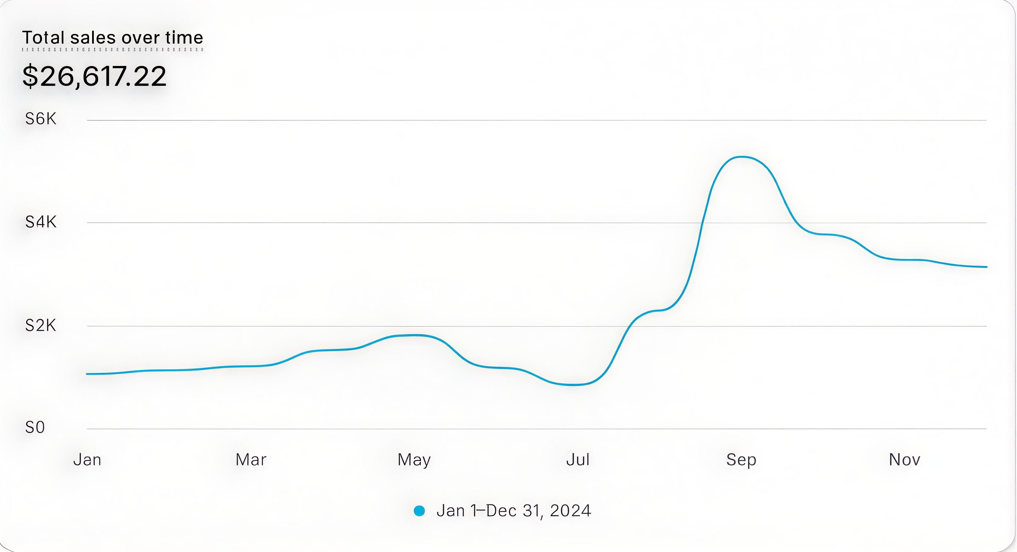 Client sales chart showing $26,617 revenue