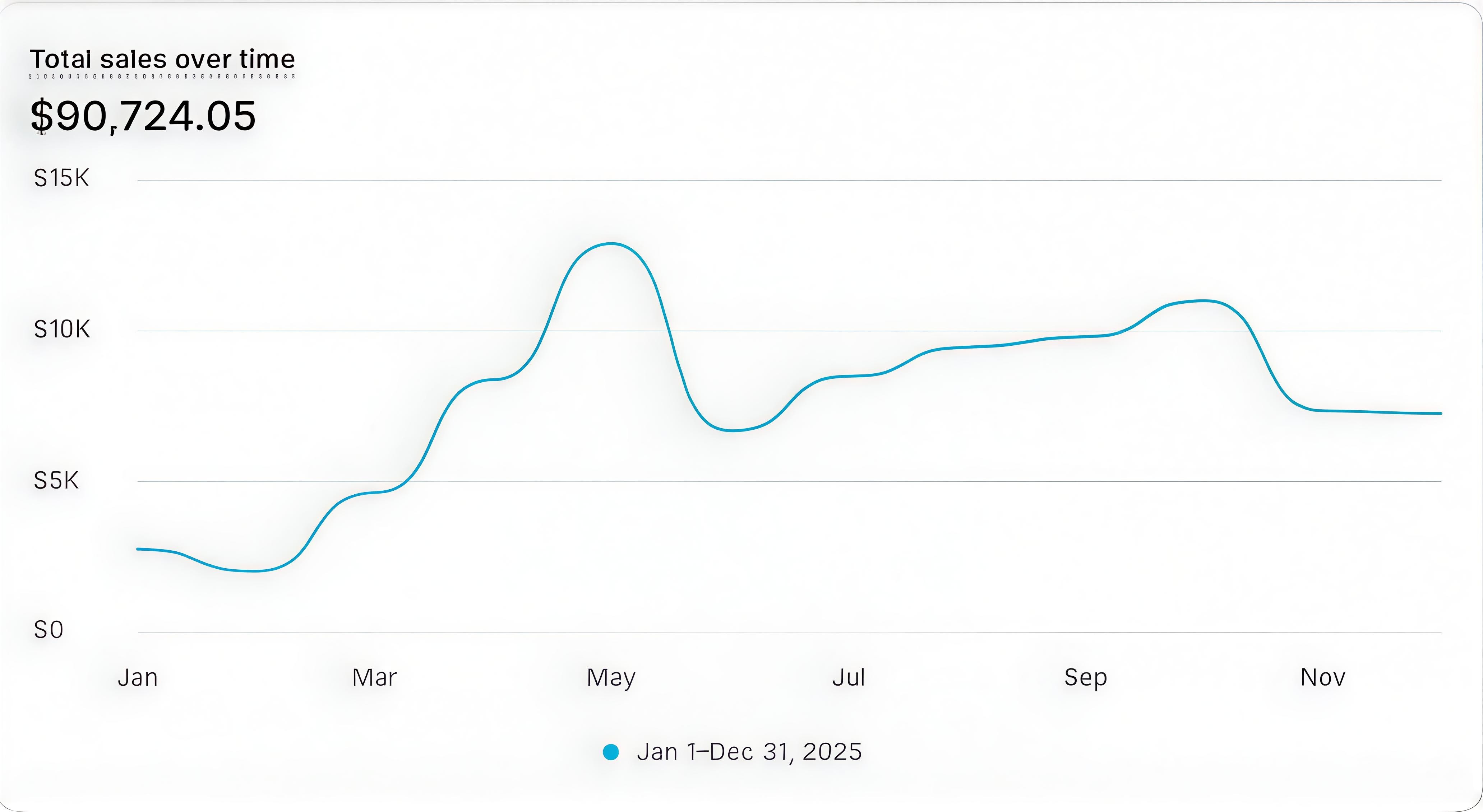 Client sales chart showing $90,724 revenue