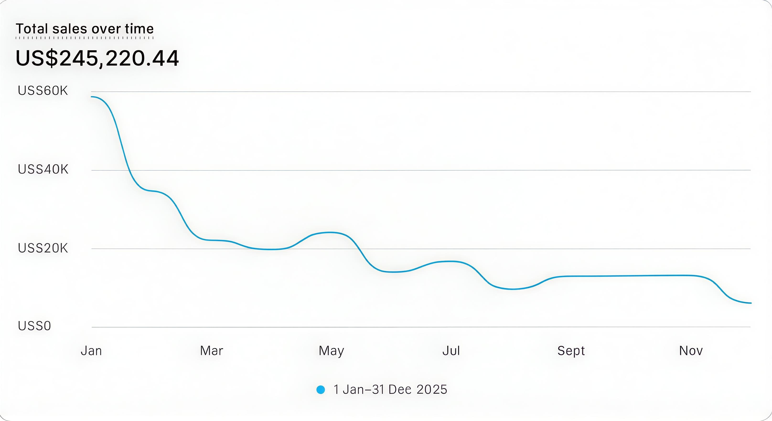 Client sales chart showing $245,220 revenue