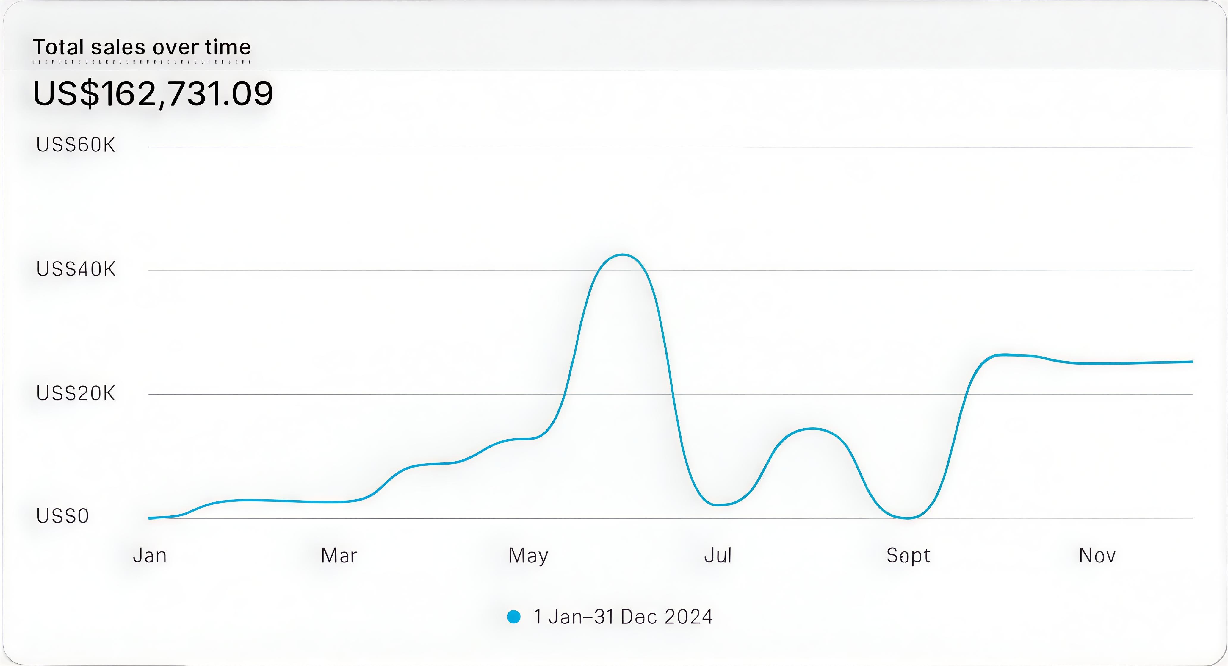 Client sales chart showing $162,731 revenue